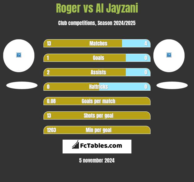 Roger vs Al Jayzani h2h player stats