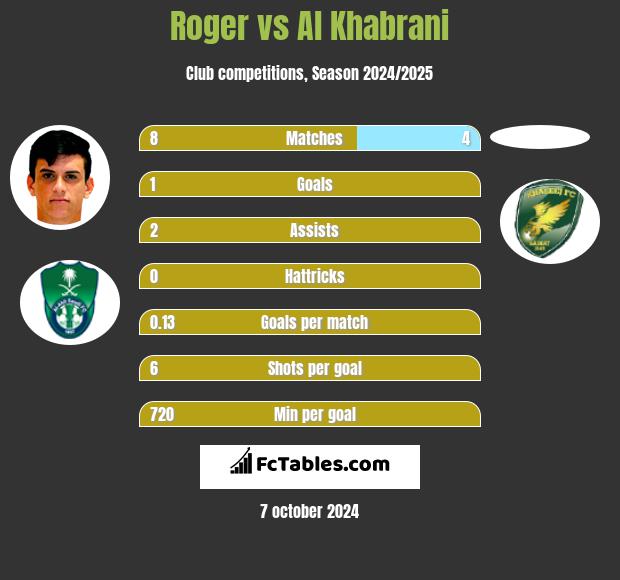 Roger vs Al Khabrani h2h player stats