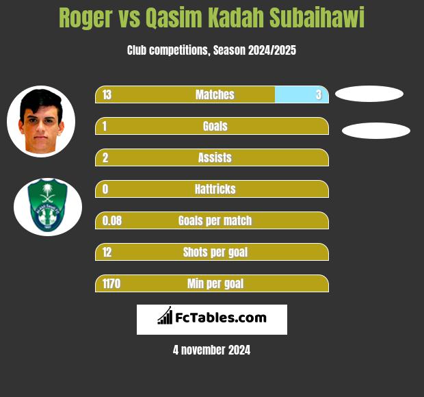 Roger vs Qasim Kadah Subaihawi h2h player stats