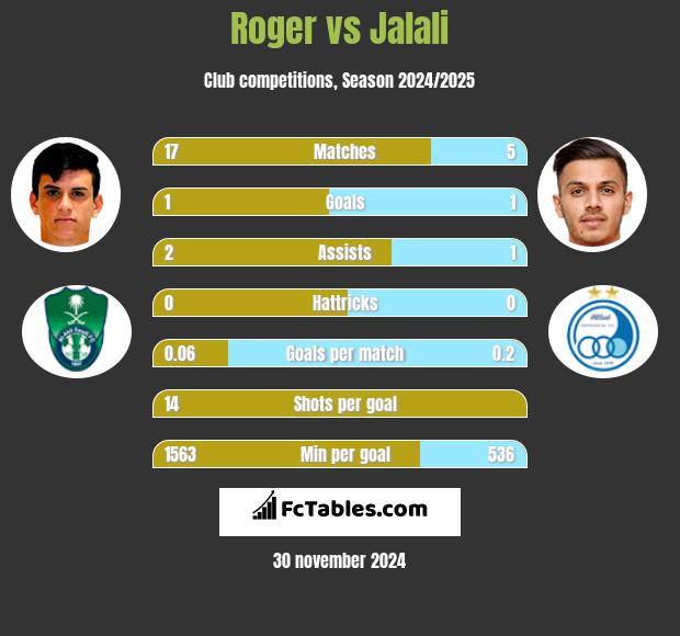 Roger vs Jalali h2h player stats