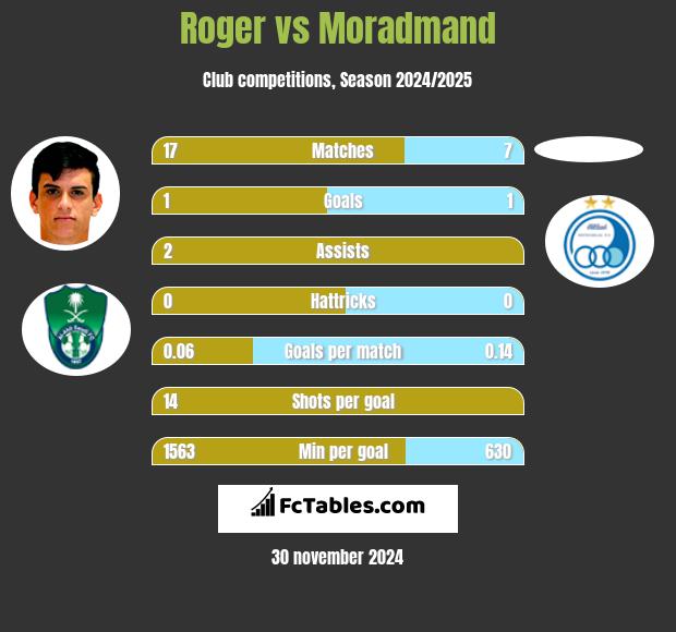 Roger vs Moradmand h2h player stats