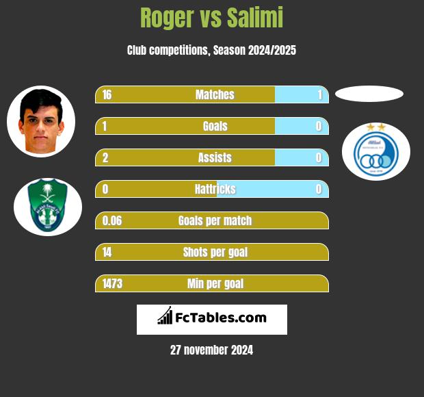 Roger vs Salimi h2h player stats