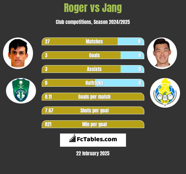 Roger vs Jang h2h player stats