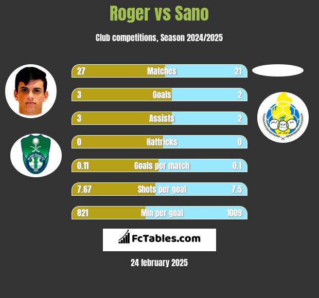 Roger vs Sano h2h player stats