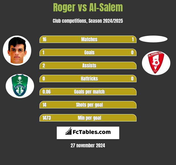 Roger vs Al-Salem h2h player stats