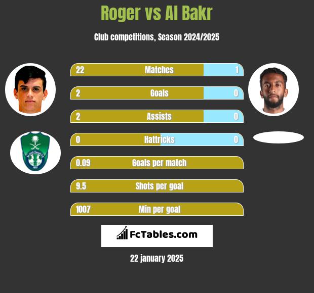 Roger vs Al Bakr h2h player stats