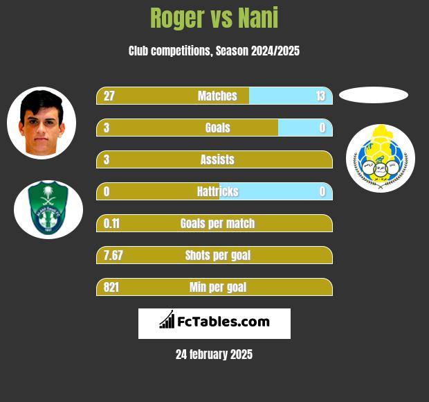 Roger vs Nani h2h player stats