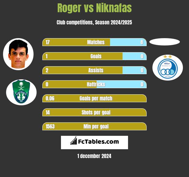 Roger vs Niknafas h2h player stats