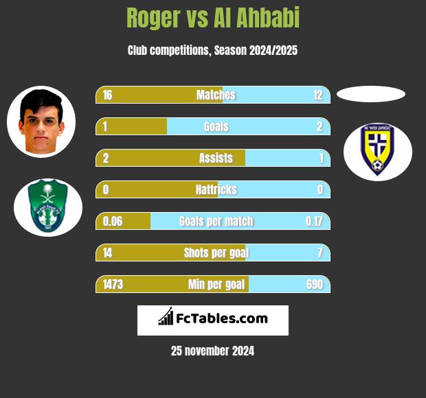 Roger vs Al Ahbabi h2h player stats