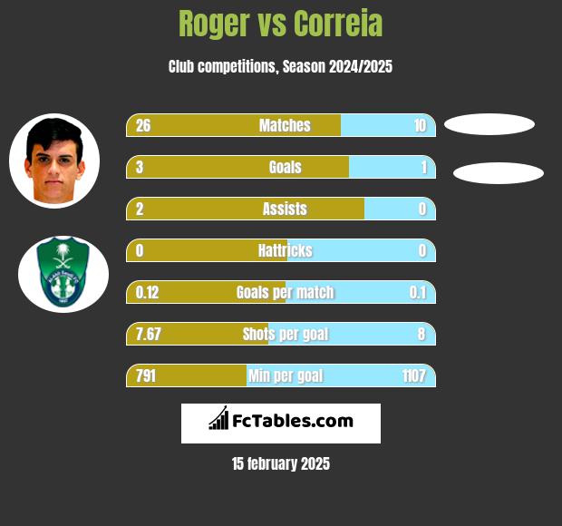 Roger vs Correia h2h player stats