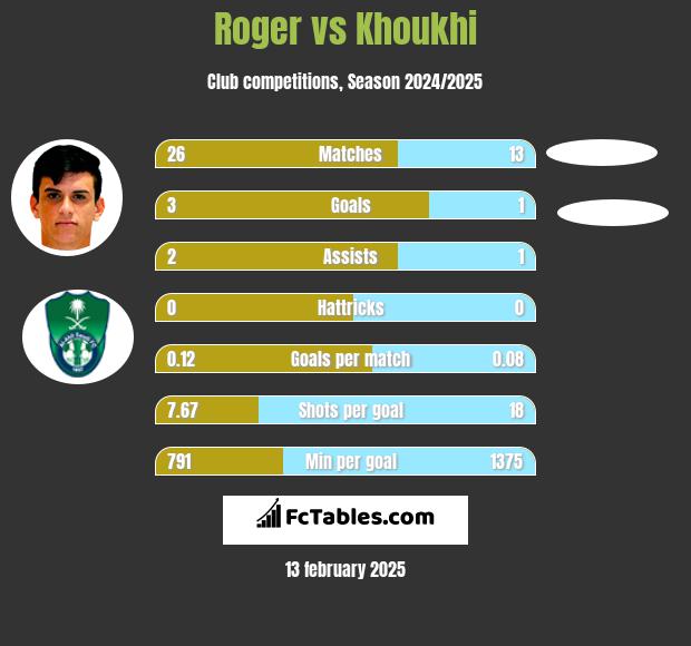 Roger vs Khoukhi h2h player stats