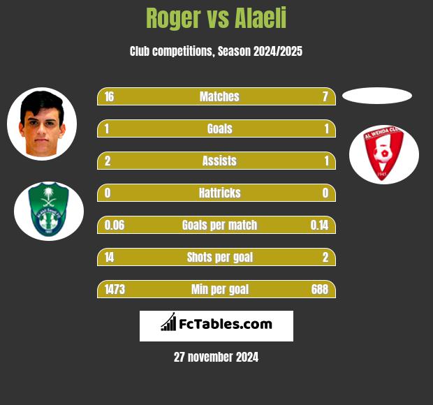 Roger vs Alaeli h2h player stats