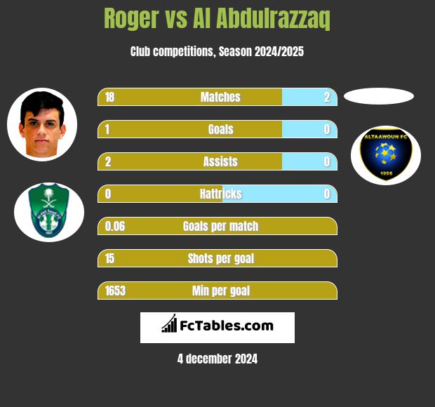 Roger vs Al Abdulrazzaq h2h player stats