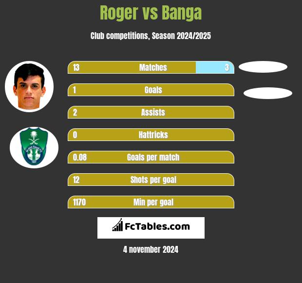 Roger vs Banga h2h player stats