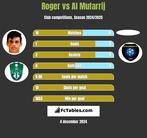 Roger vs Al Mufarrij h2h player stats