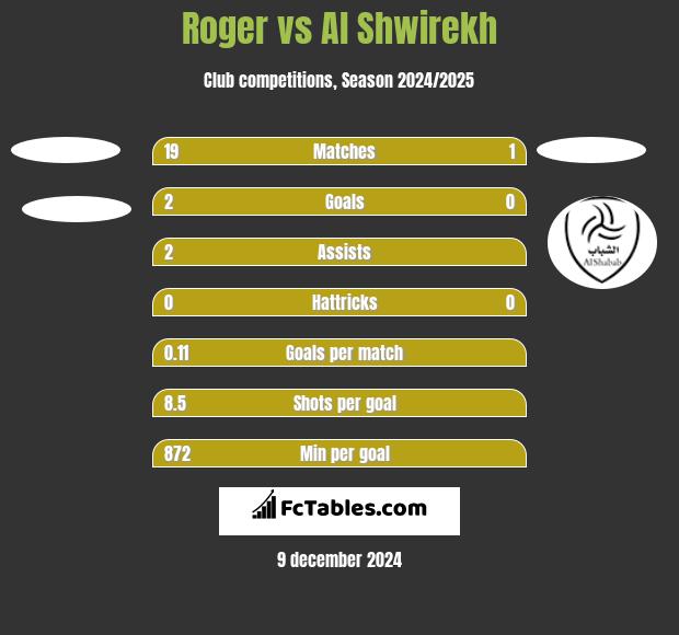 Roger vs Al Shwirekh h2h player stats