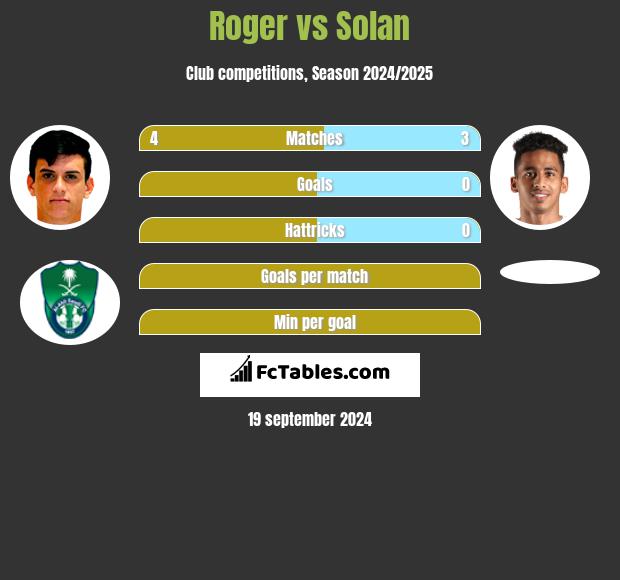 Roger vs Solan h2h player stats