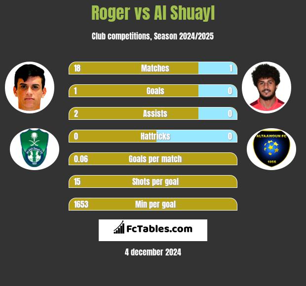 Roger vs Al Shuayl h2h player stats