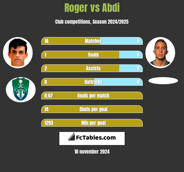 Roger vs Abdi h2h player stats