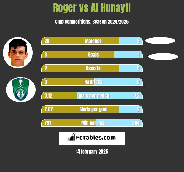 Roger vs Al Hunayti h2h player stats