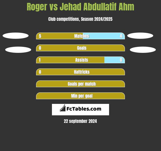 Roger vs Jehad Abdullatif Ahm h2h player stats