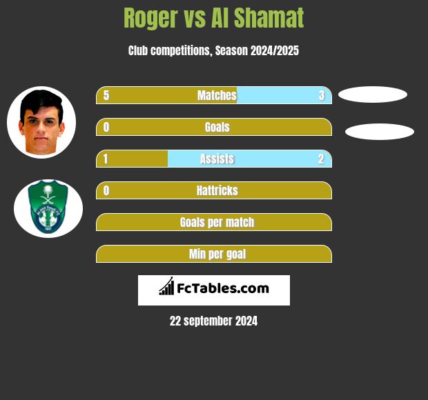 Roger vs Al Shamat h2h player stats