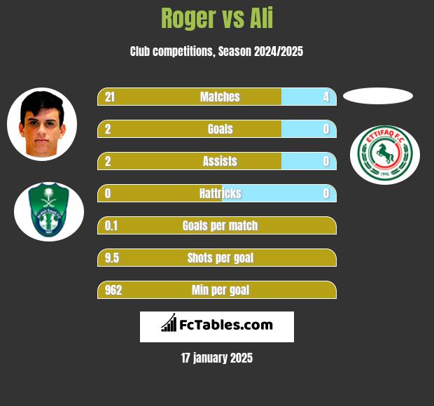 Roger vs Ali h2h player stats