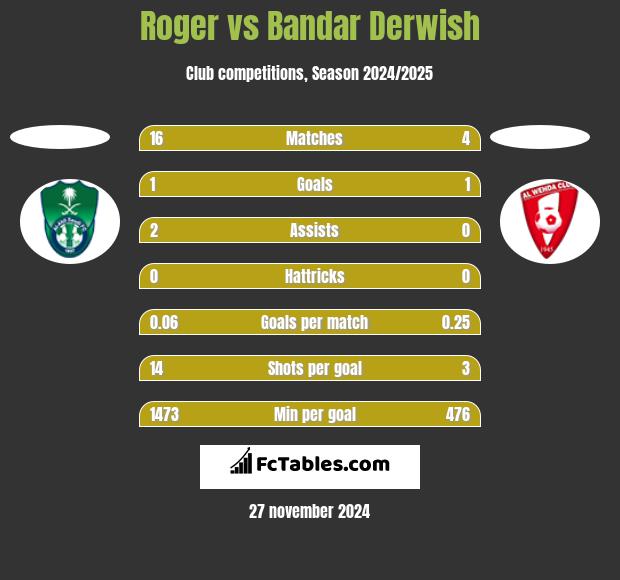 Roger vs Bandar Derwish h2h player stats