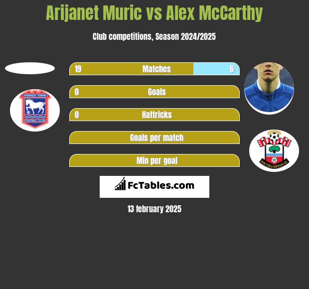 Arijanet Muric vs Alex McCarthy h2h player stats