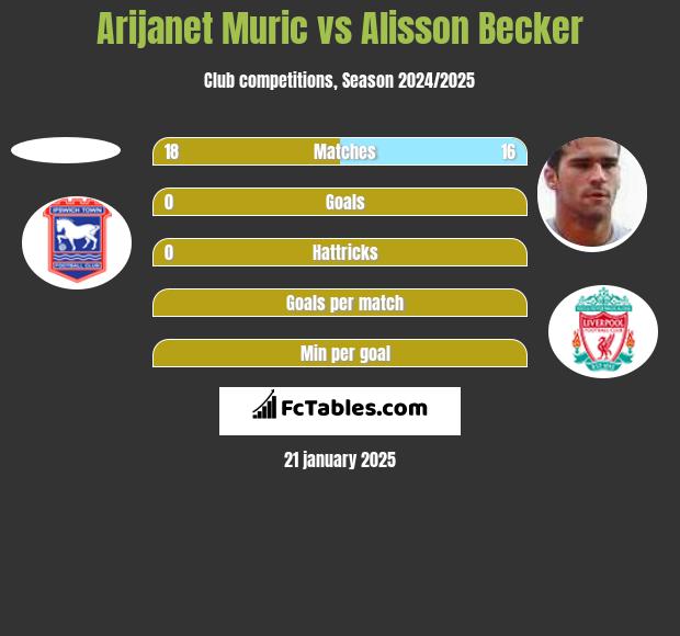 Arijanet Muric vs Alisson Becker h2h player stats