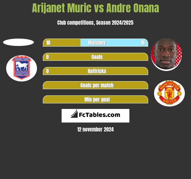 Arijanet Muric vs Andre Onana h2h player stats