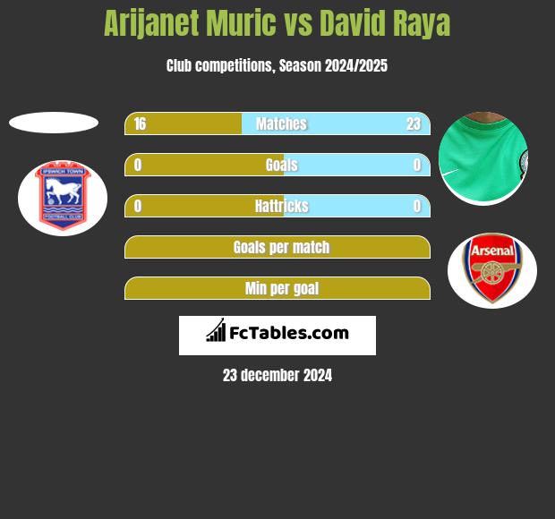 Arijanet Muric vs David Raya h2h player stats