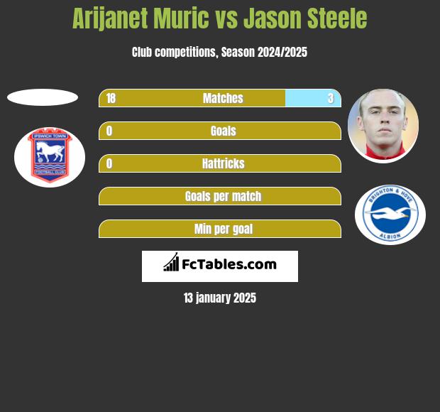 Arijanet Muric vs Jason Steele h2h player stats