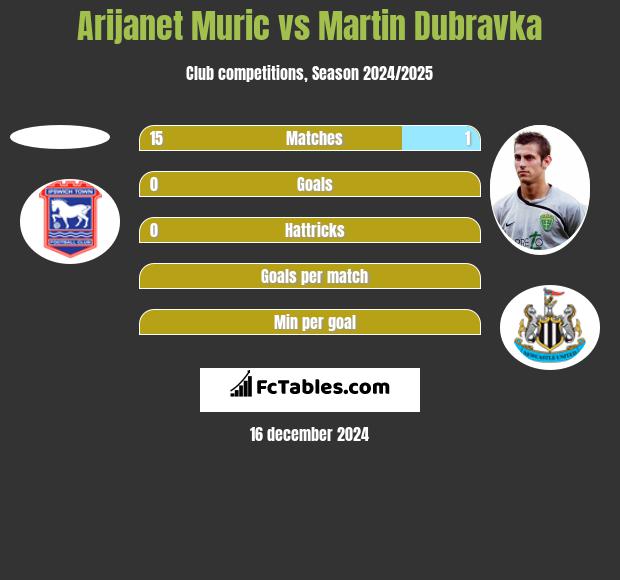 Arijanet Muric vs Martin Dubravka h2h player stats