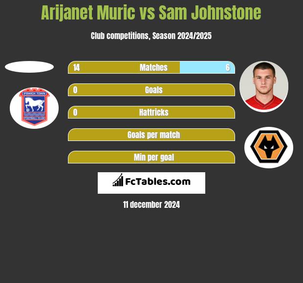 Arijanet Muric vs Sam Johnstone h2h player stats