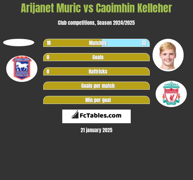 Arijanet Muric vs Caoimhin Kelleher h2h player stats