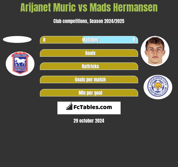 Arijanet Muric vs Mads Hermansen h2h player stats