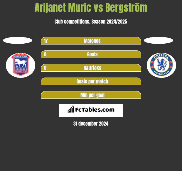 Arijanet Muric vs Bergström h2h player stats