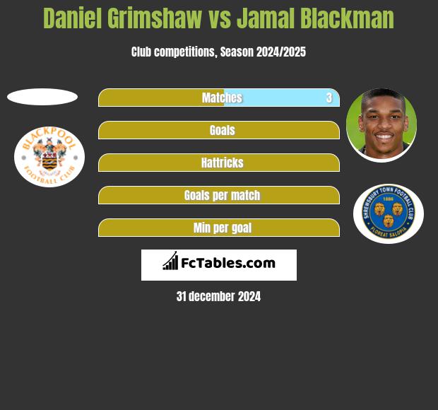 Daniel Grimshaw vs Jamal Blackman h2h player stats