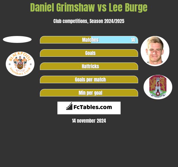 Daniel Grimshaw vs Lee Burge h2h player stats