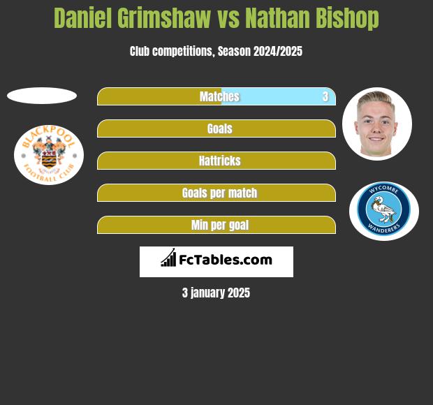 Daniel Grimshaw vs Nathan Bishop h2h player stats