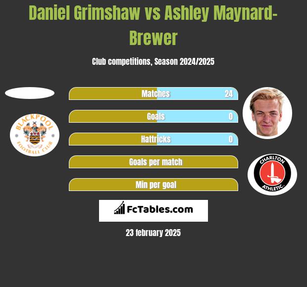 Daniel Grimshaw vs Ashley Maynard-Brewer h2h player stats