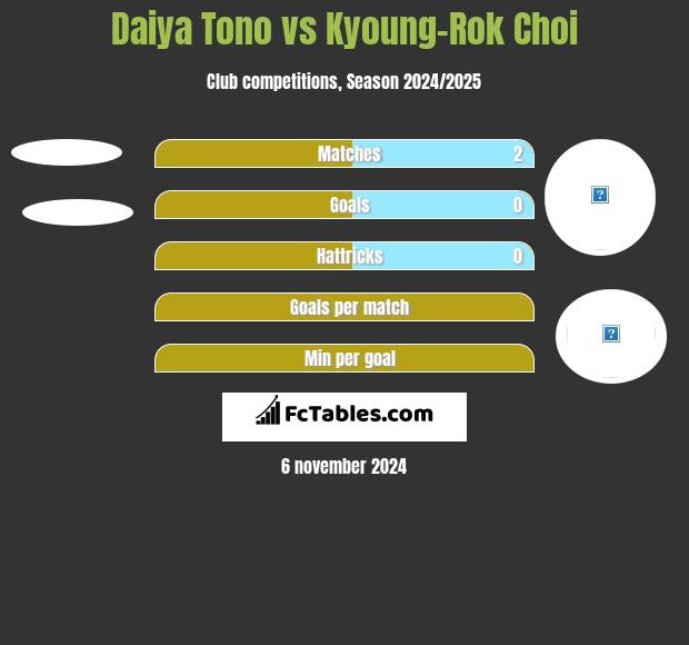 Daiya Tono vs Kyoung-Rok Choi h2h player stats