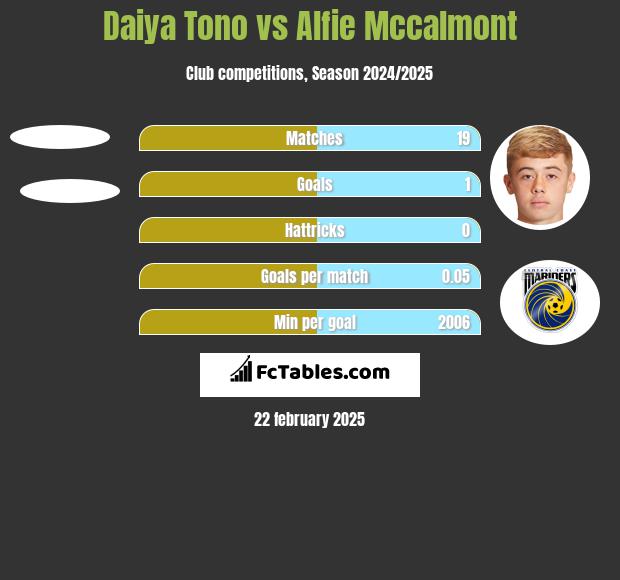 Daiya Tono vs Alfie Mccalmont h2h player stats