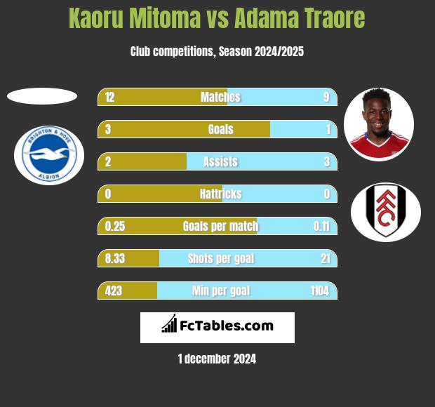 Kaoru Mitoma vs Adama Traore h2h player stats