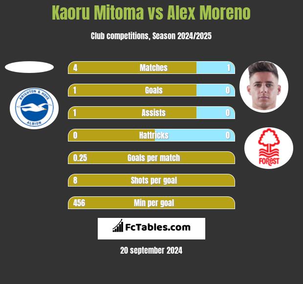 Kaoru Mitoma vs Alex Moreno h2h player stats