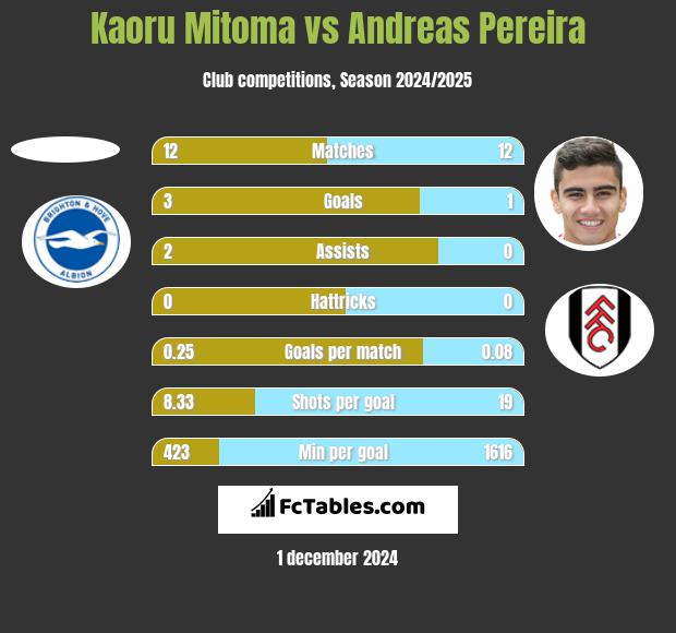 Kaoru Mitoma vs Andreas Pereira h2h player stats