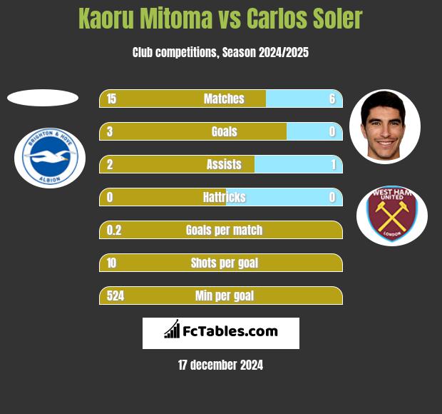 Kaoru Mitoma vs Carlos Soler h2h player stats