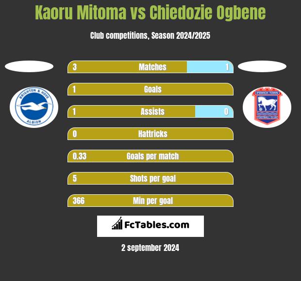 Kaoru Mitoma vs Chiedozie Ogbene h2h player stats