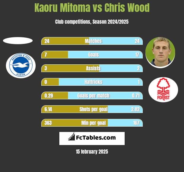 Kaoru Mitoma vs Chris Wood h2h player stats